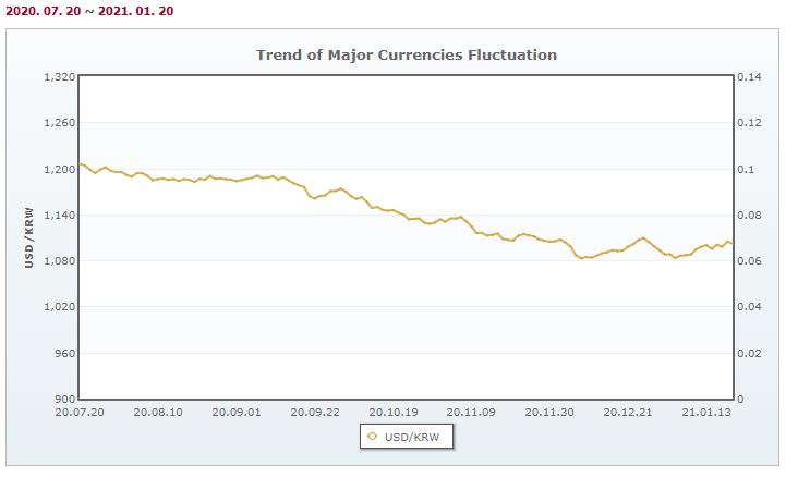 Exchange rate trend(USD vs KRW-2021.01.20).JPG