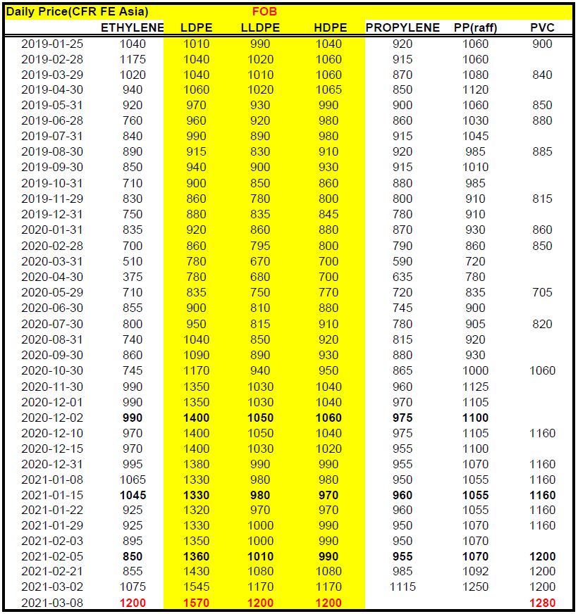 2021.03.08 International resin cost(Since 2019).JPG