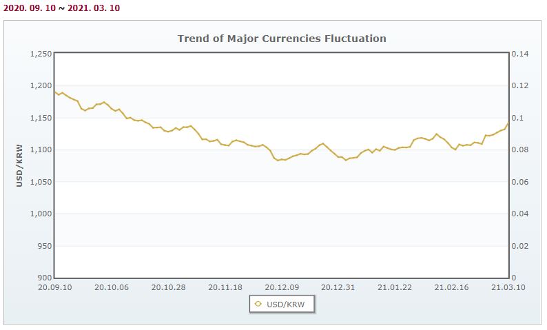 Exchange rate trend(USD vs KRW-2021.03.10).JPG